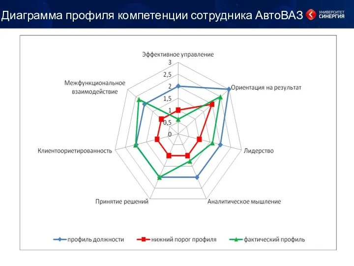 Диаграмма профиля компетенции сотрудника АвтоВАЗ