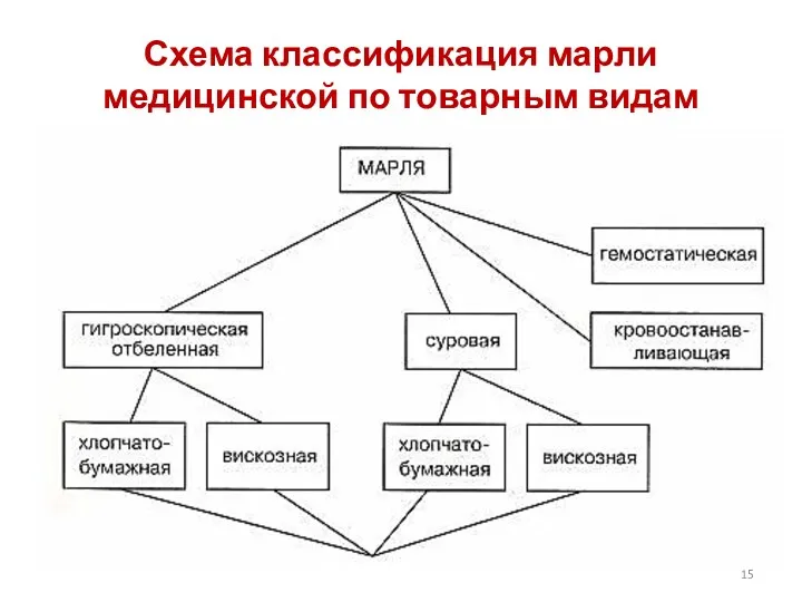 Схема классификация марли медицинской по товарным видам