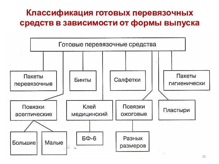 Классификация готовых перевязочных средств в зависимости от формы выпуска