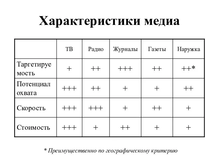 Характеристики медиа * Преимущественно по географическому критерию