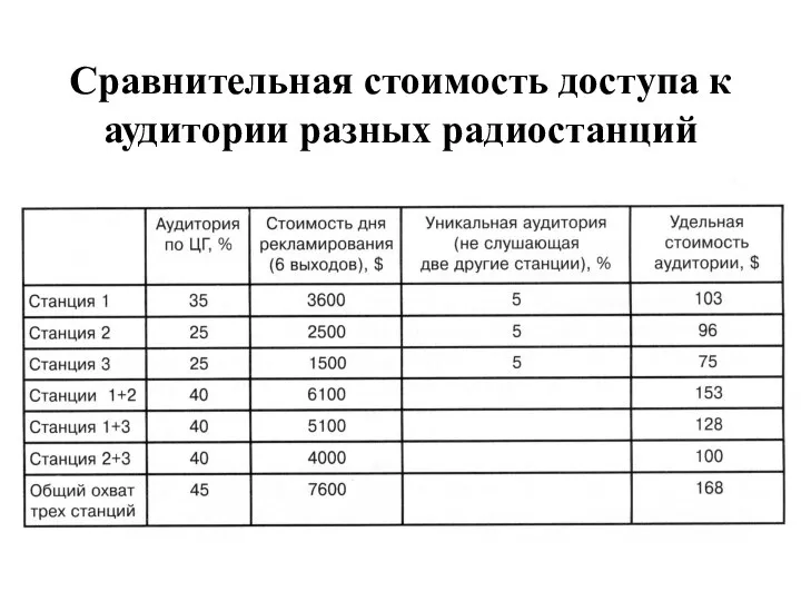 Сравнительная стоимость доступа к аудитории разных радиостанций