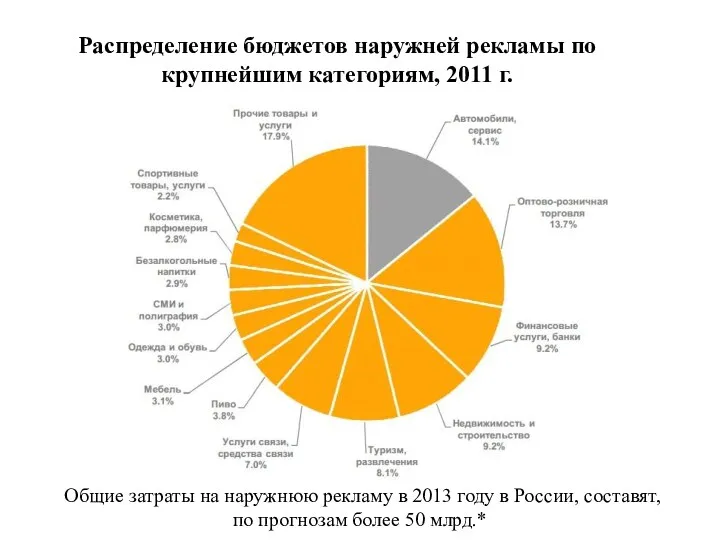 Распределение бюджетов наружней рекламы по крупнейшим категориям, 2011 г. Общие