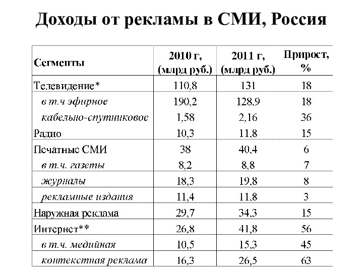 Доходы от рекламы в СМИ, Россия