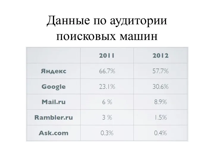 Данные по аудитории поисковых машин