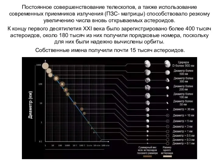 Постоянное совершенствование телескопов, а также использование современных приемников излучения (ПЗС-