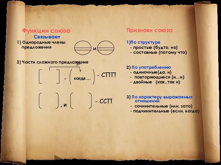 Функции союза Связывает 1) Однородные члены предложения 2) Части сложного