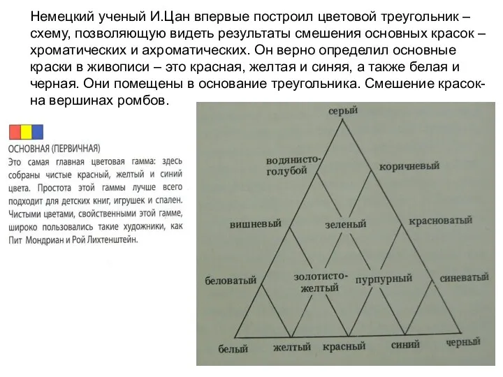 Немецкий ученый И.Цан впервые построил цветовой треугольник – схему, позволяющую