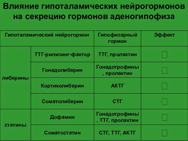 Влияние гипоталамических нейрогормонов на секрецию гормонов аденогипофиза