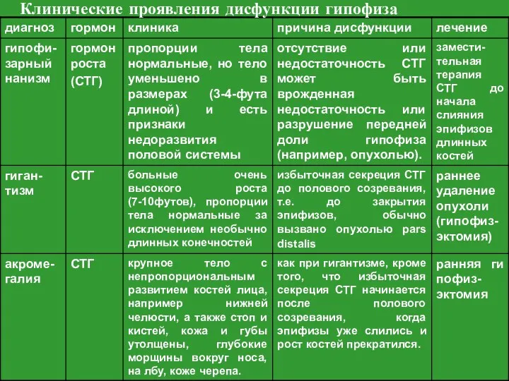 Клинические проявления дисфункции гипофиза