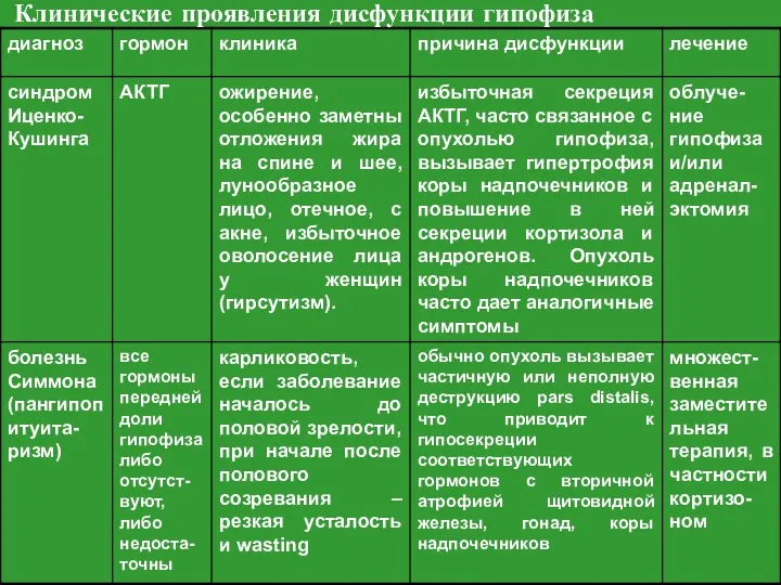 Клинические проявления дисфункции гипофиза