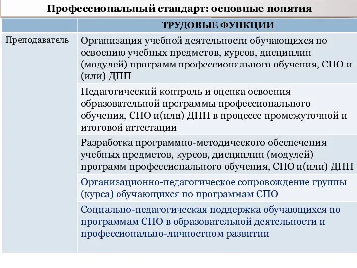 Профессиональный стандарт: основные понятия