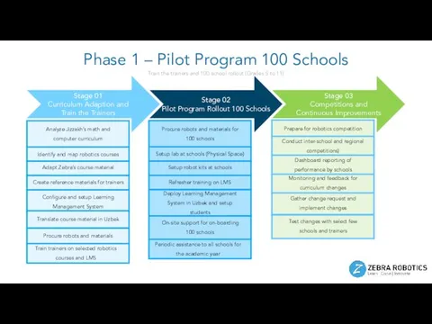 Phase 1 – Pilot Program 100 Schools Train the trainers
