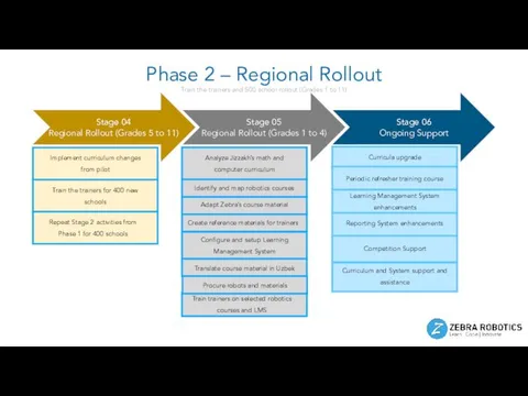 Phase 2 – Regional Rollout Train the trainers and 500