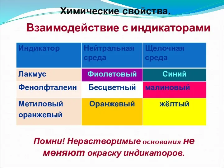 Взаимодействие с индикаторами Помни! Нерастворимые основания не меняют окраску индикаторов. Химические свойства.