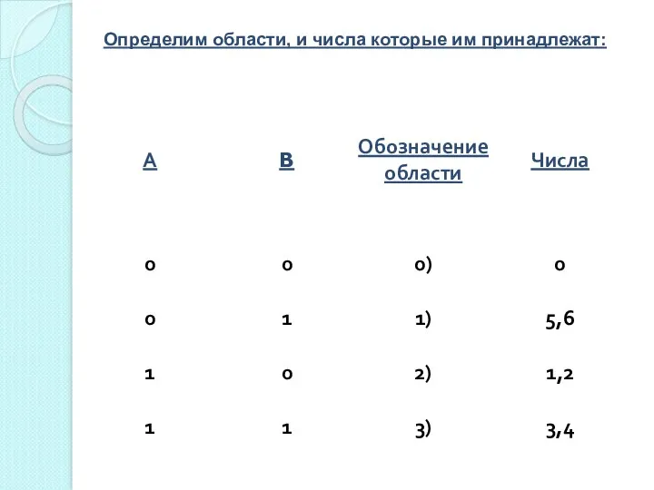 Определим области, и числа которые им принадлежат: