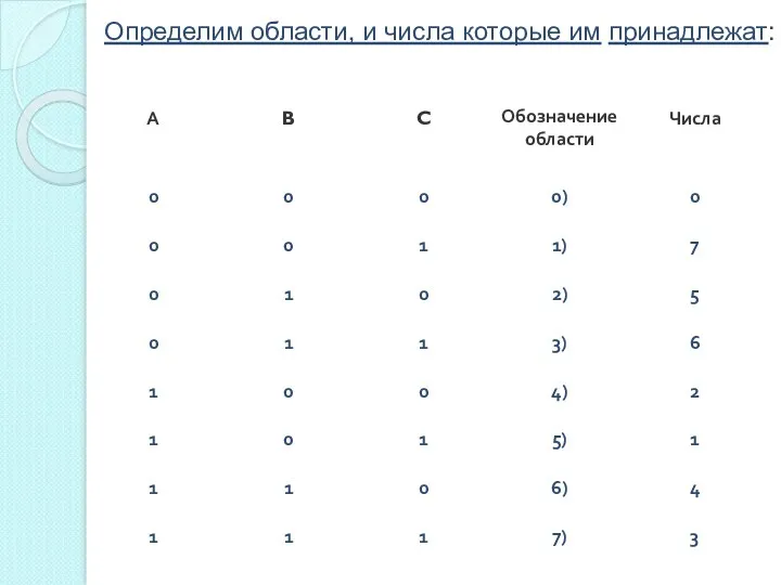 Определим области, и числа которые им принадлежат: