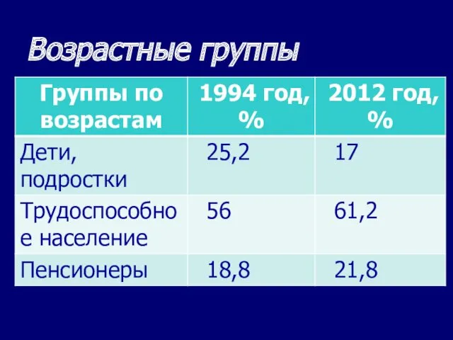 Возрастные группы