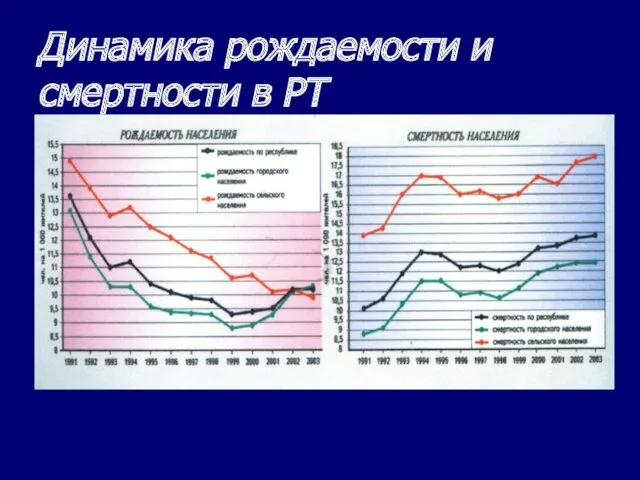 Динамика рождаемости и смертности в РТ