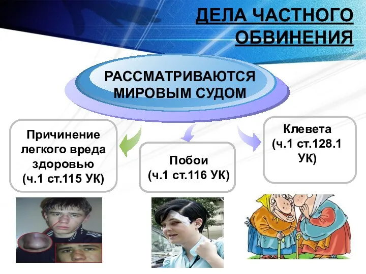 ДЕЛА ЧАСТНОГО ОБВИНЕНИЯ Побои (ч.1 ст.116 УК) РАССМАТРИВАЮТСЯ МИРОВЫМ СУДОМ Клевета (ч.1 ст.128.1