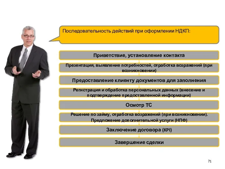 Последовательность действий при оформлении НДКП: Приветствие, установление контакта Презентация, выявление потребностей, отработка возражений