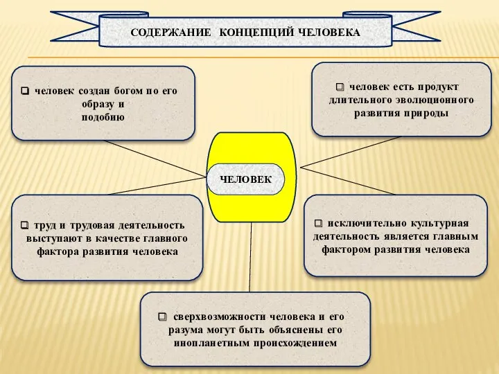 человек создан богом по его образу и подобию СОДЕРЖАНИЕ КОНЦЕПЦИЙ