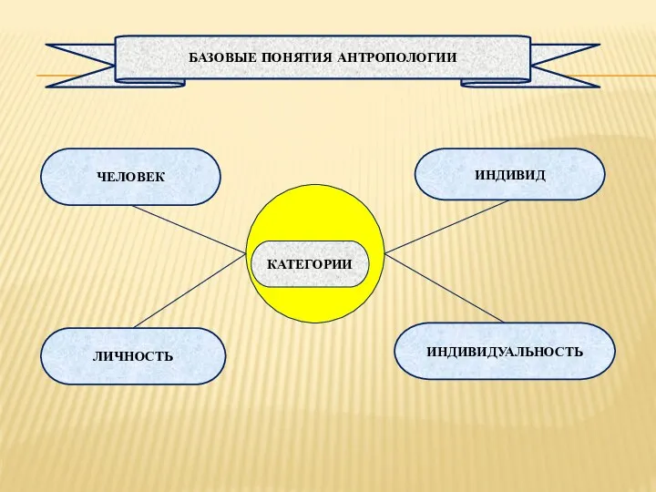 ЧЕЛОВЕК ИНДИВИД ЛИЧНОСТЬ ИНДИВИДУАЛЬНОСТЬ КАТЕГОРИИ БАЗОВЫЕ ПОНЯТИЯ АНТРОПОЛОГИИ