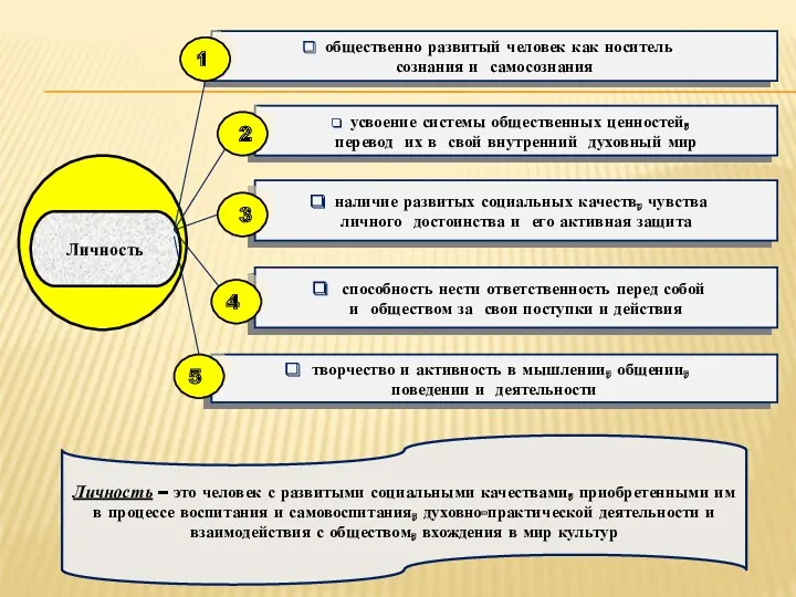 Личность – это человек с развитыми социальными качествами, приобретенными им