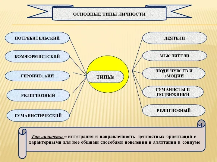 ОСНОВНЫЕ ТИПЫ ЛИЧНОСТИ ПОТРЕБИТЕЛЬСКИЙ КОМФОРМИСТСКИЙ ГЕРОИЧЕСКИЙ РЕЛИГИОЗНЫЙ ГУМАНИСТИЧЕСКИЙ ТИПЫ: ДЕЯТЕЛИ