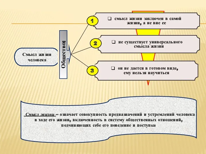 Смысл жизни человека Смысл жизни – означает совокупность предназначений и