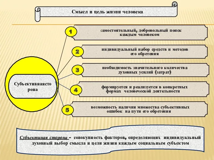 Субъектиная сторона - совокупность факторов, определяющих индивидуальный духовный выбор смысла