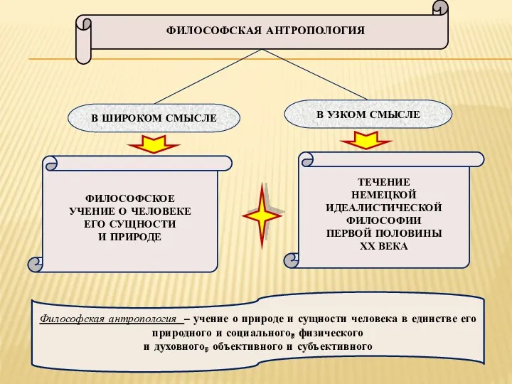 ФИЛОСОФСКОЕ УЧЕНИЕ О ЧЕЛОВЕКЕ ЕГО СУЩНОСТИ И ПРИРОДЕ ТЕЧЕНИЕ НЕМЕЦКОЙ