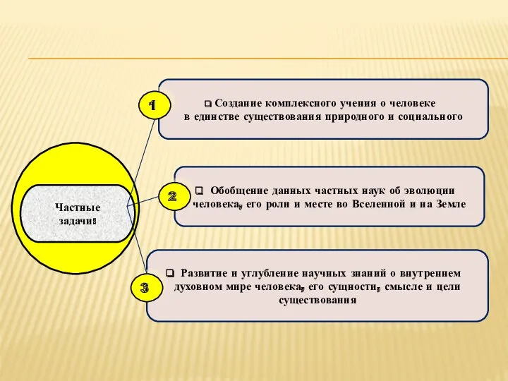 Создание комплексного учения о человеке в единстве существования природного и