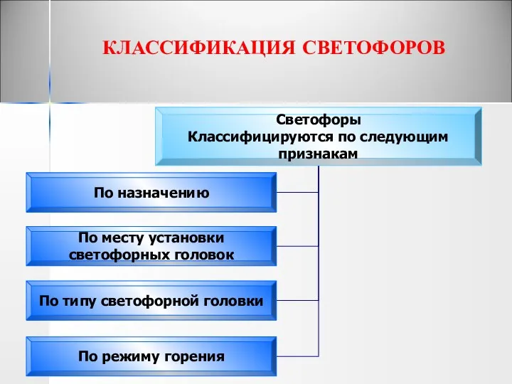 КЛАССИФИКАЦИЯ СВЕТОФОРОВ