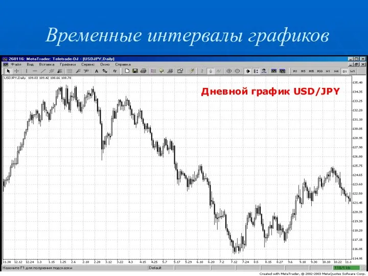 Временные интервалы графиков Дневной график USD/JPY