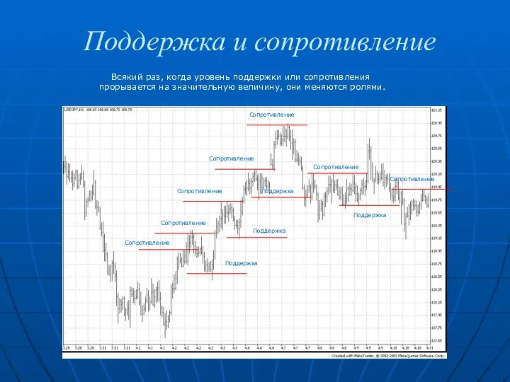 Поддержка и сопротивление Всякий раз, когда уровень поддержки или сопротивления