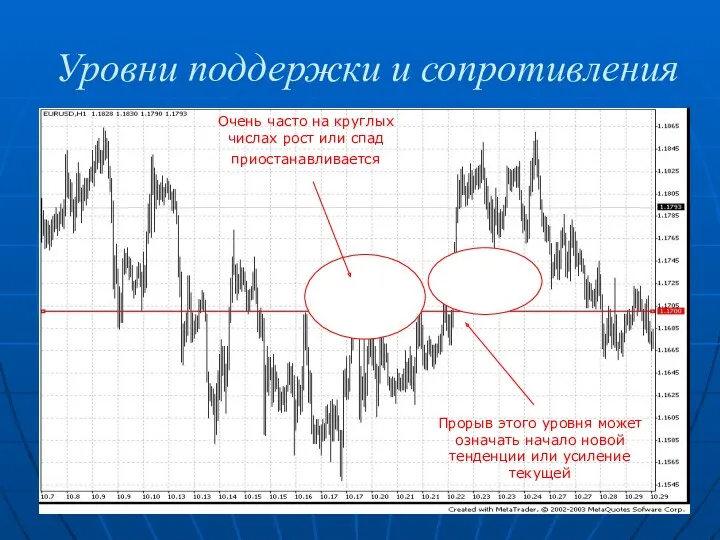 Уровни поддержки и сопротивления Прорыв этого уровня может означать начало