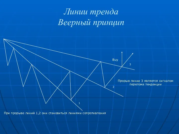 Линии тренда Веерный принцип При прорыве линий 1,2 они становиться