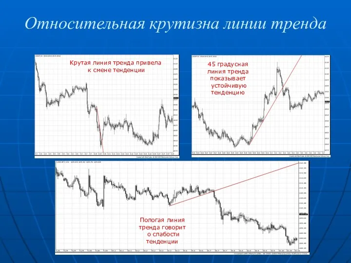 Относительная крутизна линии тренда Крутая линия тренда привела к смене