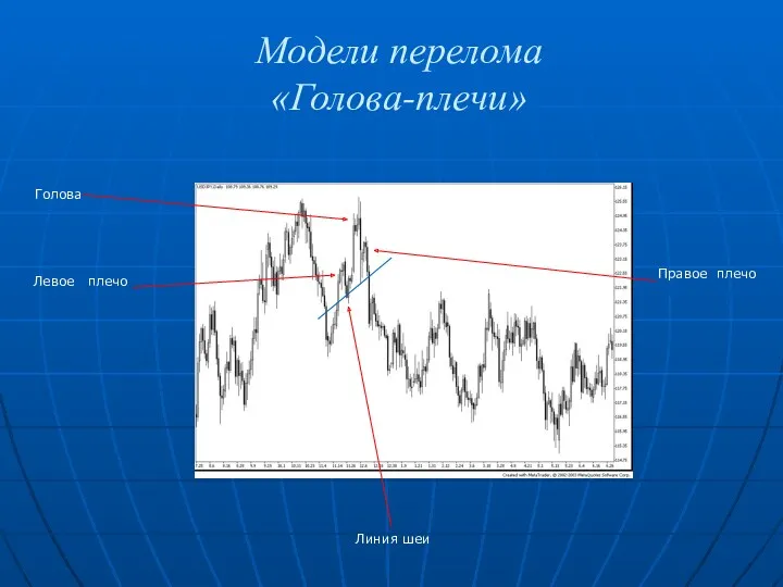 Модели перелома «Голова-плечи» Левое плечо Голова Линия шеи Правое плечо