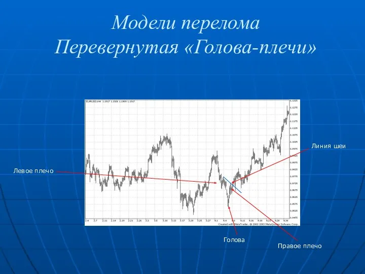 Модели перелома Перевернутая «Голова-плечи» Левое плечо Голова Правое плечо Линия шеи