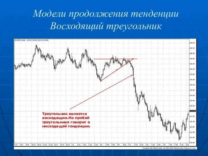 Модели продолжения тенденции Восходящий треугольник Треугольник является восходящим.Но пробой треугольника говорит о нисходящей тенденции.