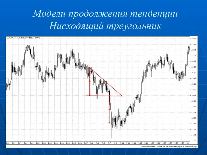 Модели продолжения тенденции Нисходящий треугольник