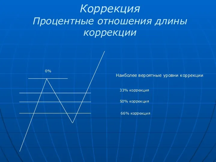 Коррекция Процентные отношения длины коррекции 33% коррекция 50% коррекция 66% коррекция Наиболее вероятные уровни коррекции