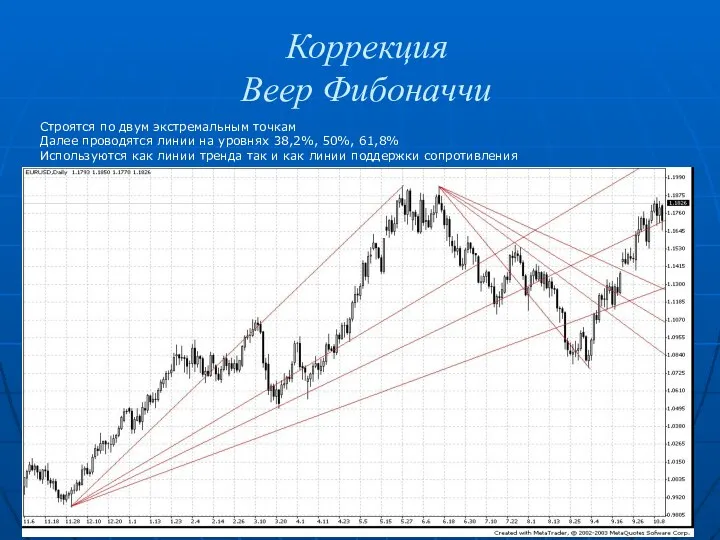 Коррекция Веер Фибоначчи Строятся по двум экстремальным точкам Далее проводятся