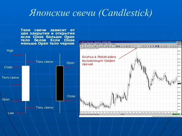 Японские свечи (Candlestick) Тело свечи зависит от цен закрытия и