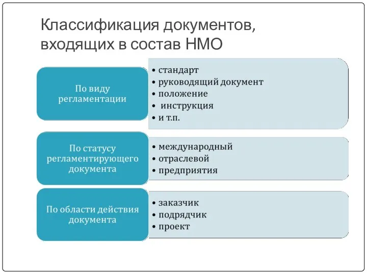 Классификация документов, входящих в состав НМО