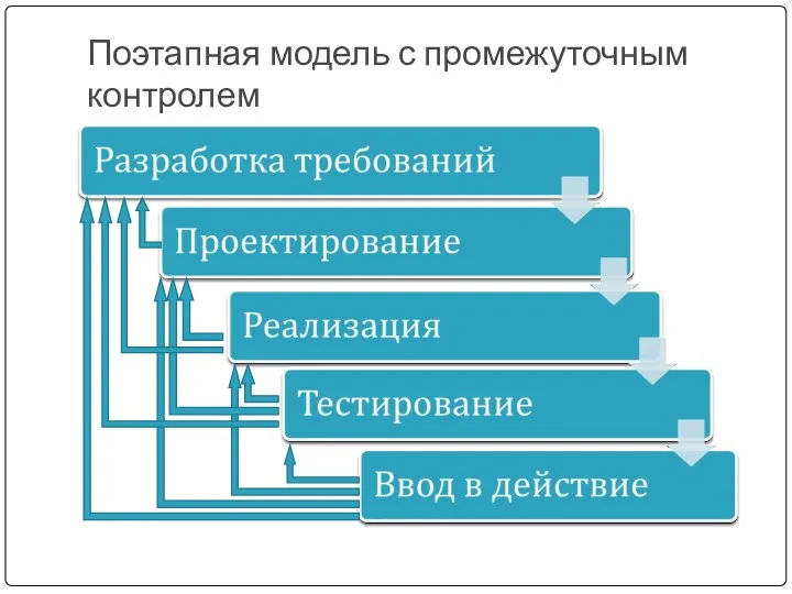 Поэтапная модель с промежуточным контролем