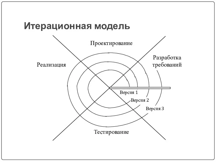 Итерационная модель