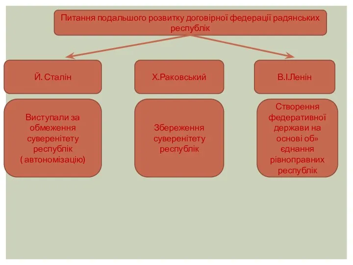 Питання подальшого розвитку договірної федерації радянських республік Й. Сталін Х.Раковський