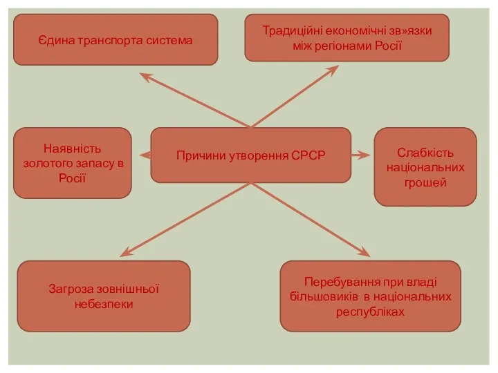 Причини утворення СРСР Єдина транспорта система Традиційні економічні зв»язки між